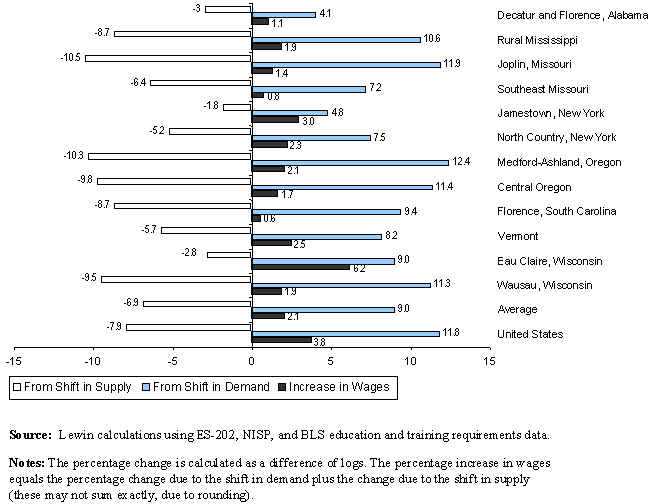 Exhibit ES.5 Percent Change in Wages in Low-Skill Labor Markets, 1996-1998.