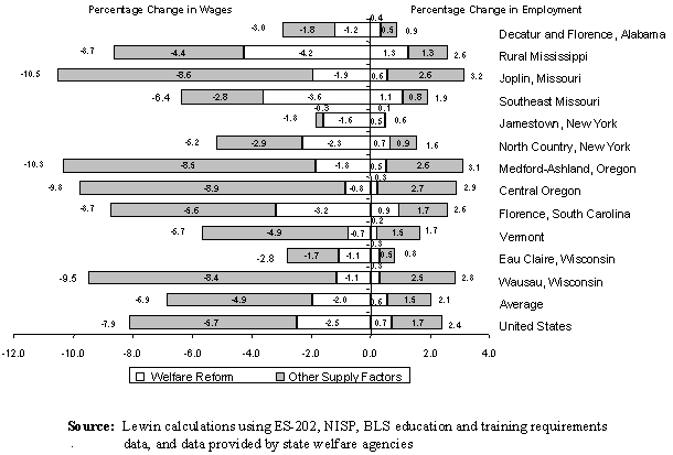 Exhibit ES.6 Maximum Impact of Welfare Reform and Other Supply Factors on Changes in Employment and Wages, 1996-1998