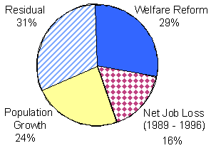 Exhibit ES.7 Factors Contributing to Estimated Shift in Supply on Changes in Employment, Average Across All Regions, 1996-1998