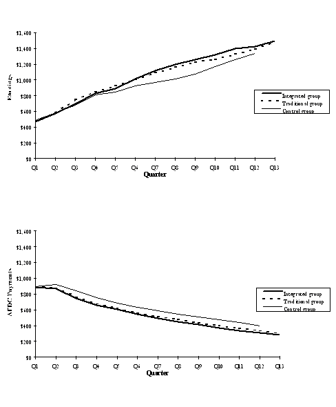 Average Quarterly Earnings and AFDC Payments Over a Three-Year Follow-Up Period