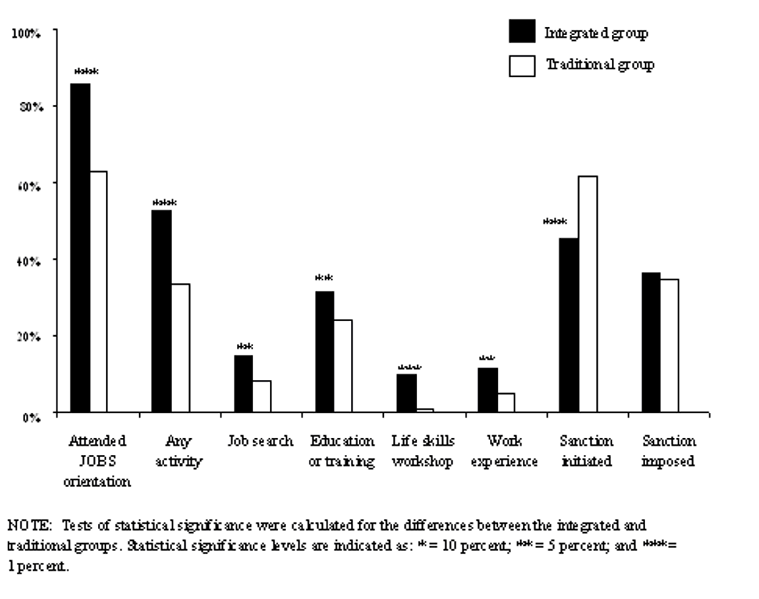 Two year Participation and Sanction Rates, by Program