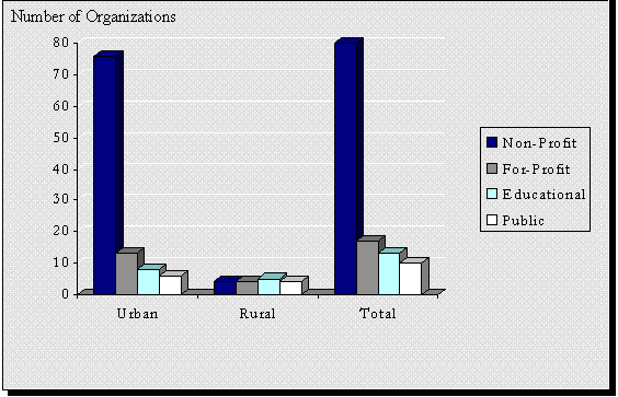 Figure ES-2. Types of Organizations Acting as Intermediaries