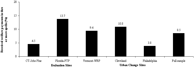 Percentage of Sample Members Who Became Cyclers In Years 1 to 4 After Sample Intake, by Site