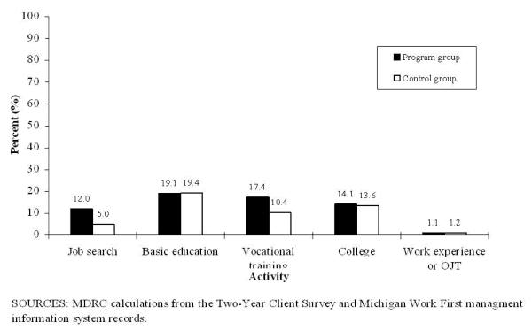 Rates of Participation, by Research Groups Status