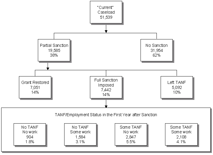 Figure ES.1. The Sanction and Post-Sanction Status of TANF Recipients in New Jersey.