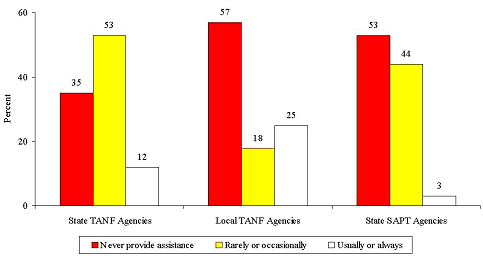 Figure 1 Few Agencies Provide Technical Assistance to Help Prepare FBOs to Compete for Funding