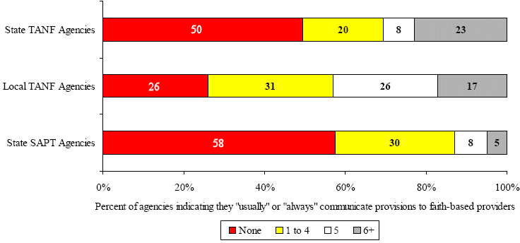 Figure 2 Few Agencies Communicate Key Charitable Choice Provisions to Faith-Based Providers