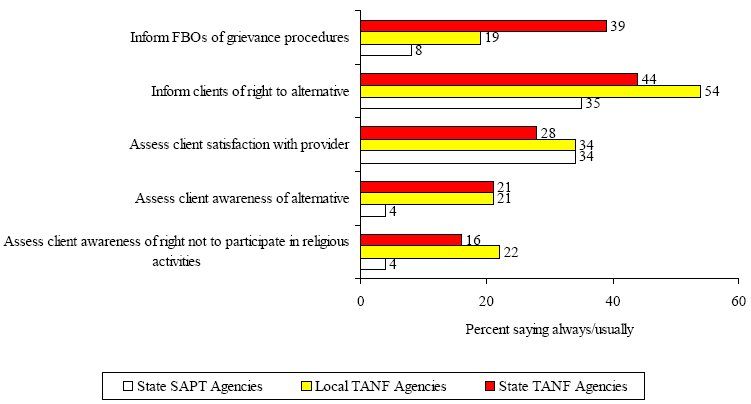 Figure 3 Most Agencies Do Not Consistently Safeguard the Religious Freedom Rrights of Faith-Based Providers and Their Clients