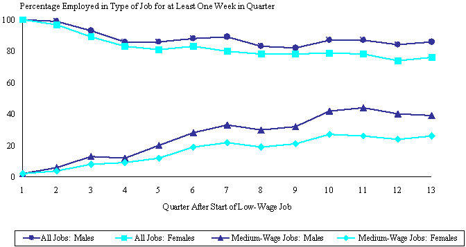 Figure Exec.1. Quarterly Employment Rates Of Workers Who Initially Started Low-Wage Jobs, By Wage Type