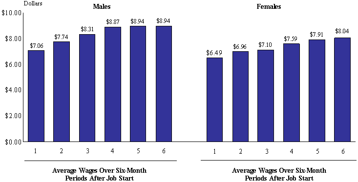 Figure Exec.2. Trends In Real Wages Over Time Among Those Who Start A Low Wage Job, By Gender.