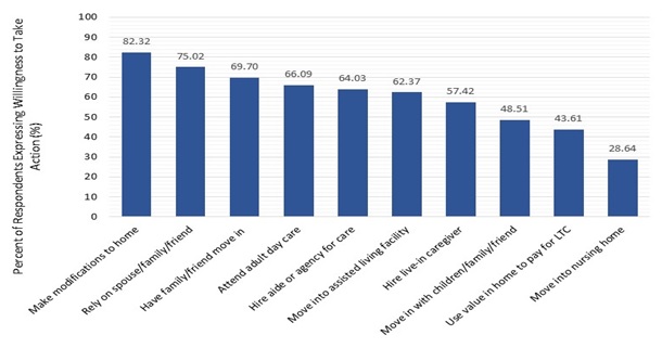 FIGURE 1, Bar Chart: Make modifications to home (82.32), Rely on spouse/family/friend (75.02), Have family/friend move in (69.7), Attend adult day care (66.09), Hire aide or agency for care (64.03), Move into assisted living facility (62.37), Hire live-in caregiver (57.42), Move in with children/family/friend (48.51), Use value in home to pay for LTC (43.61), Move into nursing home (28.64).