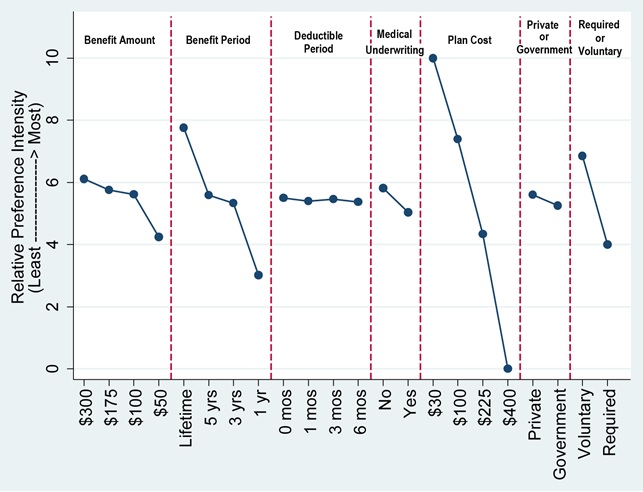 FIGURE 2, Line Chart: This figure presents the relative preferences for the 7 LTC Insurance Plan Features of the Discrete Choice Experiment.  The 7 features include: Benefit Amount, Benefit Period, Deductible Period, Medical Underwriting, Plan Cost, Private or Government Sponsorship and Required or Voluntary Participation.  Each feature is shown with its associated attributes.  The Benefit Amounts are $50, $100, $175 and $300; the Benefit Periods are 1 year, 3 years, 5 years and Lifetime; the Deductible Periods are 0 months, 1 month, 3 months and 6 months; Medical Underwriting is either Yes or No; the Plan Costs are $30/month, $100/month, $225/month or $400/month; Private or Government Sponsorship is either Private or Government; and Required or Voluntary Participation is either Voluntary or Required.  The relative preferences for each attribute range from 0-10 with 0 being undesirable, 10 being most desirable and 5 being indifferent.  The larger the range, the more important that attribute is and a small range around 5 indicates it was not very important to respondents.  The most important features (those with the highest range) include Plan Cost, Benefit Period, Required or Voluntary and Benefit Amount.  The least important features (those with the smallest range) include Deductible Period, Private or Government and Medical Underwriting.