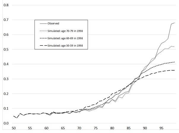 FIGURE 3, Line Chart: This graph is set up the same as Figure 2, but it represents more severe disability (2+ ADLs rather than 1). In this case, the 4 lines are basically indistinguishable up to about age 72, at which point they diverge somewhat without revealing any consistent pattern. However, after about age 87 the 3 simulated profiles diverge. As in Figure 2, each successive cohort is predicted to have lower levels of disability.