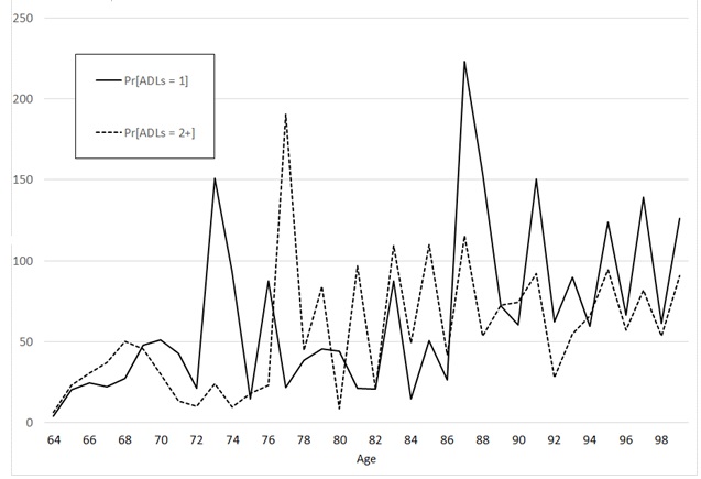 FIGURE 4, Line Chart: This graph shows 2 lines; the solid line represents the “percentage increase in standard error of P[ADLs = 1] for ages 64-99, for the cohort of people age 50-59 in 1998. SEs reflect a combination of sampling variability and multiple-imputation variability, the latter produced by the random matching/prediction algorithm used in these simulations. The dashed line represents the corresponding series for P[ADLs = 2+]. Each series shows a few spikes (e.g., for the ADLs = 1 series there are spikes at ages 73, 87, and 91; for the ADLs = 2+ series there is a spike at age 77). Otherwise, for ages 64-75 the percentage increase in SEs is generally below 50, while for ages 76 onward it is usually between 50 and 100.