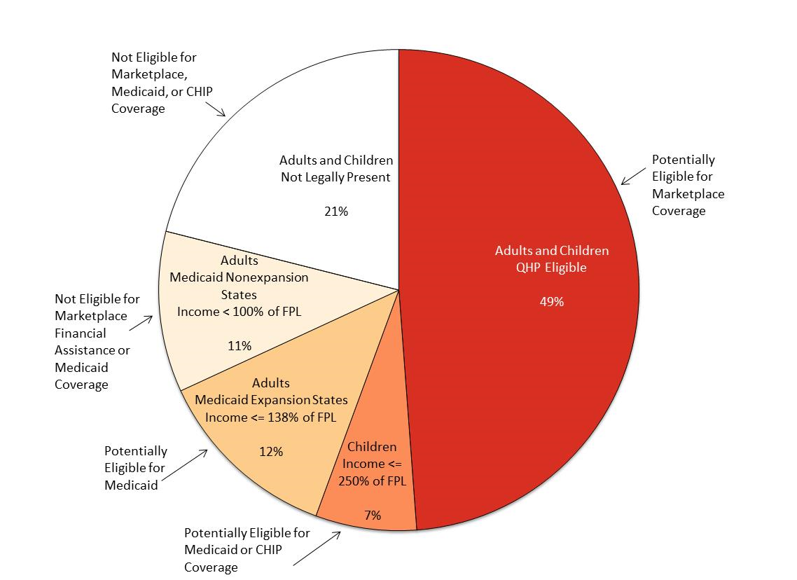 Nonelderly Uninsured, by Eligibility for Insurance Affordability Programs