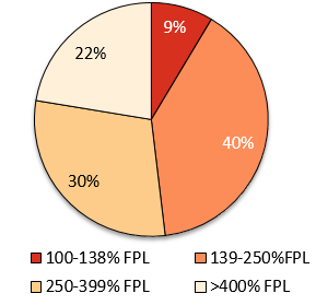 Distribution of QHP-Eligible Uninsured by Income