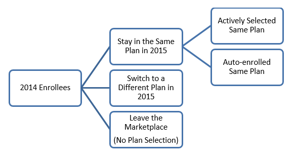 Consumer Plan Choice in the Marketplace