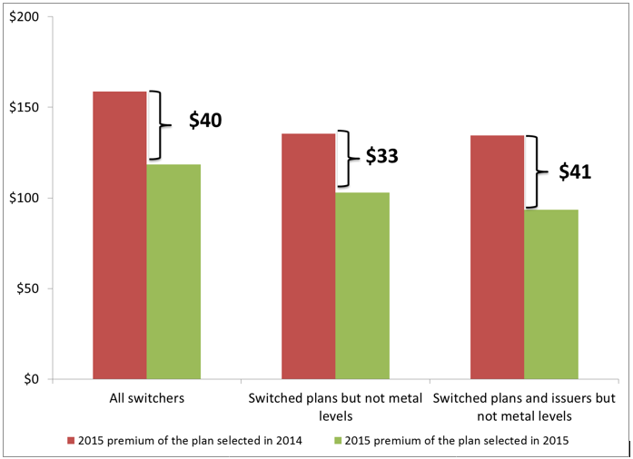 Monthly Premium Savings for Switchers