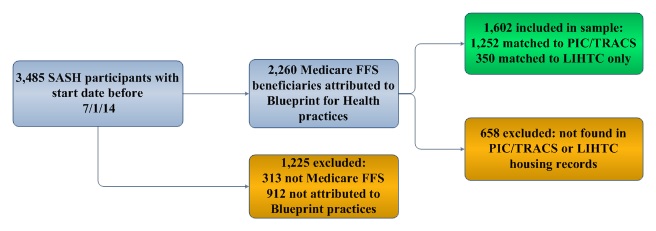 FIGURE 3-1, Flow Chart: 3,485 SASH participants with start date before 7/1/14; this leads to (A) 2,260 Medicare FFS beneficiaries attributed to Blueprint for Health practices and (B) 1,225 excluded: 313 not Medicare FFS 912 not attributed to Blueprint practices. (A) leads to (C) 1,602 included in sample: 1,252 matched to PIC/TRACS 350 matched to LIHTC only and (D) 658 excluded: not found in PIC/TRACS or LIHTC housing records.