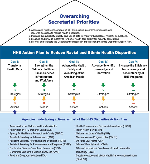 Figure 1. Overarching Secretarial Priorities