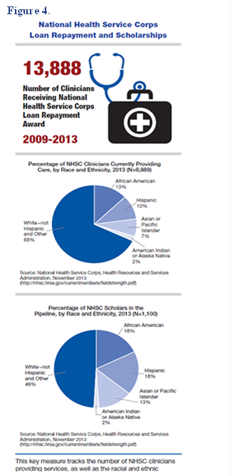 Figure 4. National Health Service Corps Loan Repayment and Scholarships