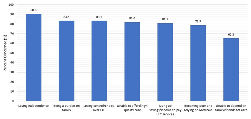 FIGURE 1, Bar Chart: Losing independence (90.6), Being a burden on family (83.5), Losing control/choice over LTC (83.3), Unable to afford high quality care (82.0), Using up savings/income to pay LTC services (81.1), Becoming poor and relying on Medicaid (78.9), Unable to depend on family/friends for care (65.3).