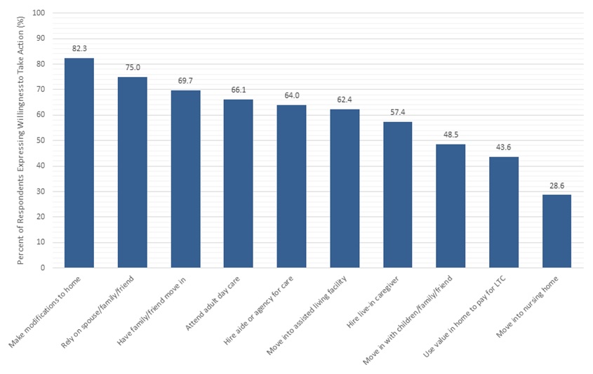 FIGURE 3, Bar Chart: Make modifications to home (82.3), Rely on spouse/family/friend (75.0), Have family/friend move in (69.7), Attend adult day care (66.1), Hire aide or agency for care (64.0), Move into assisted living facility (62.4), Hire live-in caergiver (57.4), Move in with children/family/friend (48.5), Use value in home to pay for LTC (43.6), Move into nursing home (28.6).