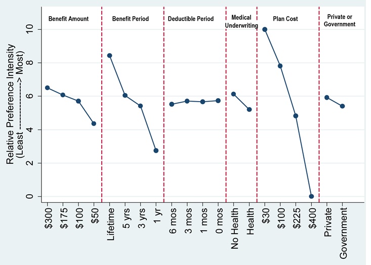 FIGURE 2, Scatter chart displays the relative preferences for LTC insurance plan features for DCE1, using line graphs for each insurance plan feature. The relative preference intensity is on a scale of 0-10, ranging from least to most preferred. For benefit amount, the relative preference intensity is 6.5 at $300/day, 6.1 at $175/day, 5.7 at $100/day and 4.4 at $50/day. For benefit period, the relative preference intensity is 8.4 for lifetime, 6.1 for 5 years, 5.4 for 3 years, and 2.7 for 1 year. For deductible period, the relative preference intensity is 5.7 for no deductible period, 5.7 for a 1-month deductible period, 5.7 for a 3-month deductible period, and 5.5 for a 6-month deductible period. For medical underwriting, the relative preference intensity is 6.1 for policies with no health requirements, and 5.2 for policies with health requirements. For plan cost, the relative preference intensity is 10.0 for $30/month, 7.8 for $100/month, 4.8 for $225/month, and 0.0 for $400/month. For type of insurer, the relative preference intensity is 5.9 for private insurers, and 5.4 for Federal Government insurers.