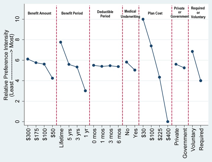 FIGURE 3, Scatter Chart displays the relative preferences for LTC insurance plan features for DCE2, using line graphs for each insurance plan feature. The relative preference intensity is on a scale of 0-10, ranging from least to most preferred. For benefit amount, the relative preference intensity is 6.1 at $300 per day, 5.7 at $175 per day, 5.6 at $100 per day and 4.2 at $50 per day. For benefit period, the relative preference intensity is 7.8 for lifetime, 5.6 for 5 years, 5.3 for 3 years, and 3.0 for 1 year. For deductible period, the relative preference intensity is 5.5 for no deductible period, 5.4 for a 1-month deductible period, 5.5 for a 3-month deductible period, and 5.4 for a 6-month deductible period. For medical underwriting, the relative preference intensity is 5.8 for policies with no health requirements, and 5.0 for policies with health requirements. For plan cost, the relative preference intensity is 10.0 for $30/month, 7.4 for $100/month, 4.3 for $225/month, and 0.0 for $400/month. For type of insurer, the relative preference intensity is 5.6 for private insurers, and 5.3 for Federal Government insurers. For required or voluntary plans, the relative preference intensity is 6.9 for voluntary purchase and 4.0 for required purchase.