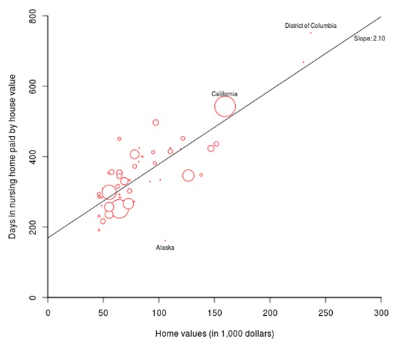 FIGURE 2, Bubble Graph. This graph displays the geographic distribution of median nursing home days that homeowners could finance with their home equity (Table A-2 shows corresponding numbers). The figure suggests a correlation between housing markets and nursing home days. In “rustbelt” states such as Michigan, people can finance fewer days of nursing home care than in states with strong housing markets, for example on the west coast and in the mid-Atlantic region. States with strong declines in home values such as Nevada or Florida also appear to rank toward the bottom of the nursing home days distribution.