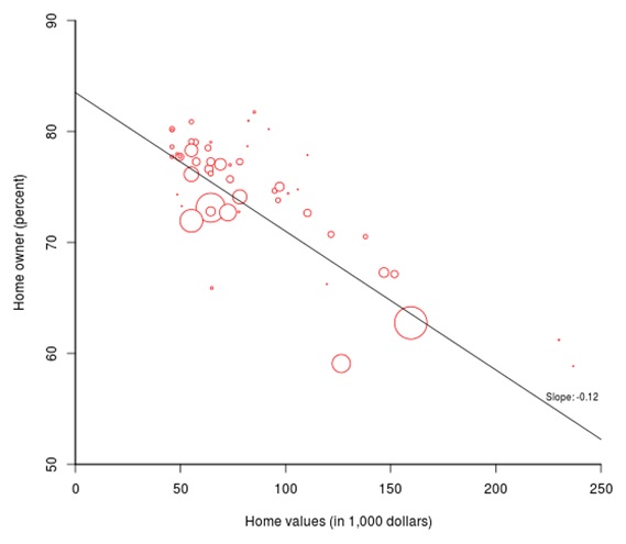 FIGURE 3, Bubble Graph. This figure shows the relationship between median net home equity and median days of potential nursing home care for homeowners across all states (see Table A-2 for corresponding numbers). Binary regression results indicate that a $1,000 increase in net home equity is associated with the ability to purchase slightly more than two days of additional nursing home care.