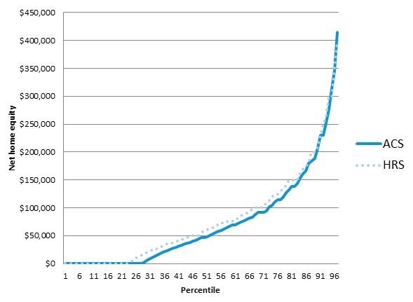 FIGURE A-1, Line Chart. The lines in this figure rn from $0 at roughly the 26th percentile to $425,000 at the 96th percentile, with values beginning to climb sharply at about the 86th percentile ($200,000). The HRS line is slightly above the ACS line until $200,000.