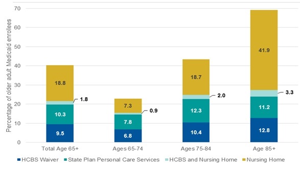 EXHIBIT 1, Bar Chart. Total Age 65+: Nursing Home (18.8), HCBS and Nursing Home (1.8), State Plan Personal Care Services (10.3), HCBS Waiver (9.5). Total Age 65-74: Nursing Home (7.3), HCBS and Nursing Home (0.9), State Plan Personal Care Services (7.8), HCBS Waiver (6.8). Total Age 75-84: Nursing Home (18.7), HCBS and Nursing Home (2.0), State Plan Personal Care Services (12.3), HCBS Waiver (10.4). Total Age 85+: Nursing Home (41.9), HCBS and Nursing Home (3.3), State Plan Personal Care Services (11.2), HCBS Waiver (12.8).