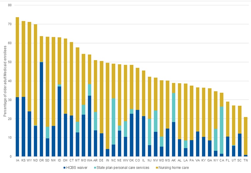 EXHIBIT 3, Bar Chart. Shows the percentage of older adult Medicaid enrollees using Medicaid-financed LTSS in 2006, by state and type of service. The states are shown in descending order of the percentage of older adult Medicaid enrollees using LTSS in 2006. Iowa had the highest rates of LTSS use (31.5% of older adult enrollees used HCBS waiver services and 42.3% used nursing home care). Next in order were: Kansas, Wyoming, North Dakota, Oregon, South Dakota, New Hampshire, Idaho, Ohio, Connecticut, Montana, Missouri, Washington, Arkansas, Delaware, Indiana, North Carolina, Nebraska, West Virginia, Oklahoma, Colorado, Illinois, New Jersey, Nevada, Maryland, Mississippi, Alaska, Alabama, Louisiana, Pennsylvania, Virginia, Kentucky, Georgia, New York, California, Florida, Utah, South Carolina, and Tennessee. States varied in the percentage of enrollees using each type of LTSS in 2006.