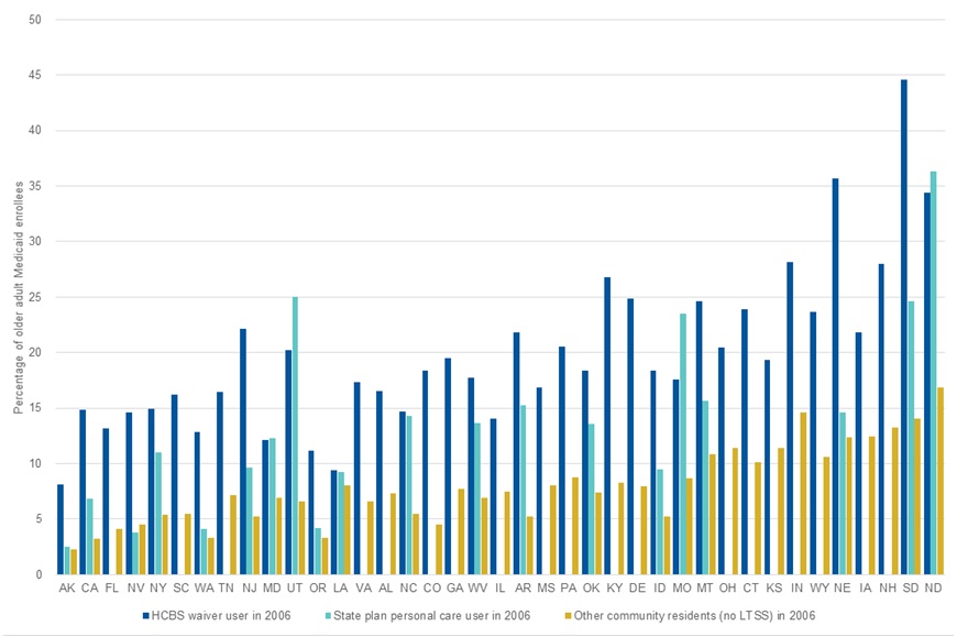 EXHIBIT 5, Bar chart. Shows the percentage of older adult Medicaid enrollees who transitioned to nursing home care during 2007-2009 by state and by Medicaid LTSS use in 2006. The exhibit is sorted in ascending order of transition rates to nursing home care among all older adult Medicaid enrollees in the community in 2006. In order the states are: Alaska, California, Florida, Nevada, New York, South Carolina, Washington, Tennessee, New Jersey, Maryland, Utah, Oregon, Louisiana, Virginia, Alabama, North Carolina, Colorado, Georgia, West Virginia, Illinois, Arkansas, Mississippi, Pennsylvania, Oklahoma, Kentucky, Delaware, Idaho, Missouri, Montana, Ohio, Connecticut, Kansas, Indiana, Wyoming, Nebraska, Iowa, New Hampshire, South Dakota, and North Dakota. In most states, HCBS waiver users had the highest transition rates followed by state plan personal care service users and other community residents.