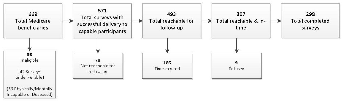 FIGURE 2.1, Flowchart: 669 Total Medicare beneficiaries (98 ineligible, 42 surveys undeliverable, 56 physically/mentally incapable or deceased). Of those, 571 total surveys successful delivery to capable participants (78 not reachable for follow-up). Of those, 493 total reachable for follow-up (186 time expired). Of those, 307 total reachable and in-time (9 refused). 298 total completed surveys.