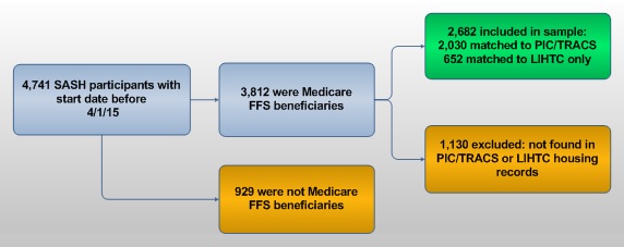 FIGURE 4-1, Flow Chart: 4,741 SASH participants with start date before 4/1/15. Of those, 929 were not Medicare FFS beneficiaries. The additional 3,812 were Medicare FFS beneficiaries. Of those, 2,682 included in sample (2,030 matched to PIC/TRACS, 652 matched to LIHTC only); and 1,130 excluded (not found in PIC/TRACS or LIHTC housing records).