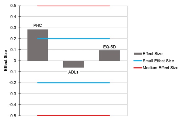 FIGURE 5-1, Above/Below Chart.This figure shows the beneficiary survey’s regression results translated into effect sizes. A small effect size in the graphic represents a health status measure that is greater than 0.2 in absolute value, while a medium effect size represents a health status measure that is greater than 0.5 in absolute value. PHC, the measure of physical functioning and mental health, had an effect size of 0.28, which indicates a small beneficial effect of the SASH program. ADL, which is a count of daily activities a beneficiary is unable to do, had an effect size of -0.06, which is in the favorable direction but less than the threshold for a small effect size. EQ-5D, which represents health utility, had an effect size of about 0.1, which is in the favorable direction but also less than the threshold for a small effect size.