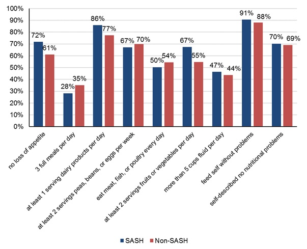 FIGURE 5-3, Bar Chart: No loss of appetite (SASH 72%, Non-SASH 61%); 3 full meals per day (SASH 28%, Non-SASH 35%); At least 1 serving dairy products per day (SASH 86%, Non-SASH 77%); At least 2 servings peas, beans, or eggs per week (SASH 67%, Non-SASH 70%); Eat meat, fish, or poultry every day (SASH 50%, Non-SASH 54%); At least 2 servings fruits or vegetables per day (SASH 67%, Non-SASH 55%); More than 5 cups fluid per day (SASH 47%, Non-SASH 44%); Feed self without problems (SASH 91%, Non-SASH 88%); Self-described no nutritional problems (SASH 70%, Non-SASH 69%).