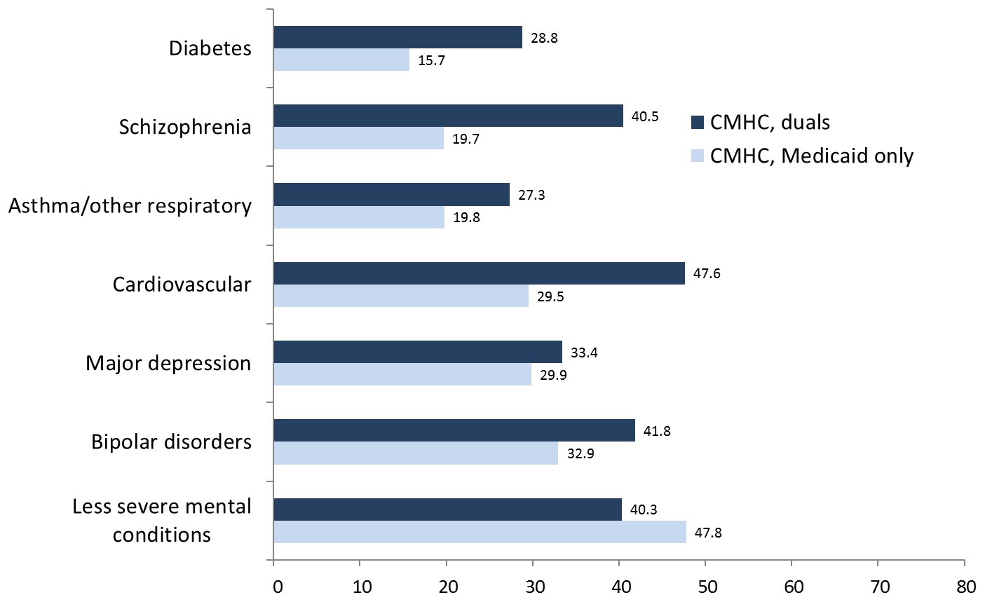 FIGURE 2, Bar Chart: Diabetes--CMHC, duals (28.8); CMHC, Medicaid only (15.7). Schizophrenia--CMHC, duals (40.5); CMHC, Medicaid only (19.7). Asthma/Other Respiratory--CMHC, duals (27.3); CMHC, Medicaid only (19.8). Cardiovascular--CMHC, duals (47.6); CMHC, Medicaid only (29.5). Major Depression--CMHC, duals (33.4); CMHC, Medicaid only (29.9). Bipolar Disorders--CMHC, duals (41.8); CMHC, Medicaid only (32.9). Less Severe Mental Conditions--CMHC, duals (40.3); CMHC, Medicaid only (47.8).