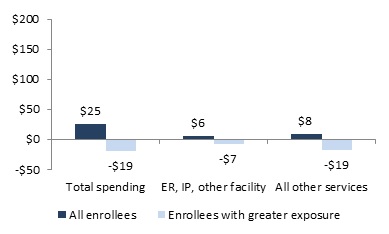 FIGURE 3, Bar Chart: Total Spending--All Enrollees ($25), Enrollees with greater exposure (-$19). ER, IP, Other Facility--All Enrollees ($6), Enrollees with greater exposure (-$7). All Other Services--All Enrollees ($8), Enrollees with greater exposure (-$19).