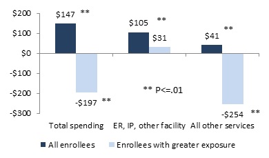 FIGURE 4, Bar Chart: Total Spending--All Enrollees ($147), Enrollees with greater exposure (-$197). ER, IP, Other Facility--All Enrollees ($105), Enrollees with greater exposure ($31). All Other Services--All Enrollees ($41), Enrollees with greater exposure (-$254).