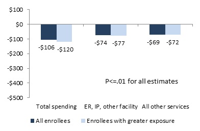 FIGURE 5, Bar Chart: Total Spending--All Enrollees (-$106), Enrollees with greater exposure (-$120). ER, IP, Other Facility--All Enrollees (-$74), Enrollees with greater exposure (-$77). All Other Services--All Enrollees (-$69), Enrollees with greater exposure (-$72).