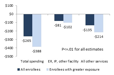 FIGURE 6, Bar Chart: Total Spending--All Enrollees (-$265), Enrollees with greater exposure (-$388). ER, IP, Other Facility--All Enrollees (-$81), Enrollees with greater exposure (-$102). All Other Services--All Enrollees (-$135), Enrollees with greater exposure (-$214).