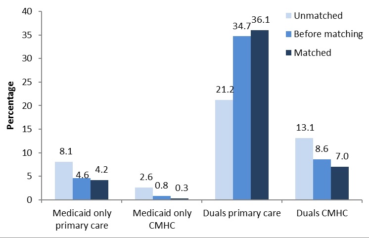 FIGURE B1, Bar Chart: Medicaid Only Primary Care--Unmatched (8.1), Before matching (4.6), Matched (4.2). Medicaid only CMHC--Unmatched (2.6), Before matching (0.8), Matched (0.3). Duals primary care--Unmatched (21.2), Before matching (34.7), Matched (36.1). Duals CMHC--Unmatched (13.1), Before matching (8.6), Matched (7.0).