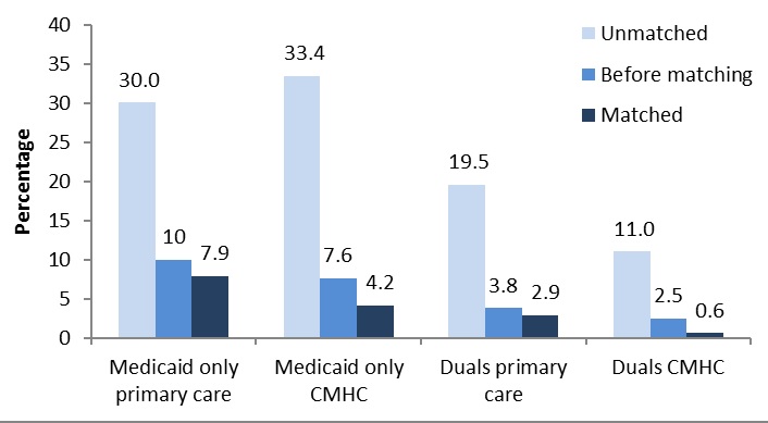 FIGURE B2, Bar Chart: Medicaid Only Primary Care--Unmatched (30.0), Before matching (10.0), Matched (7.9). Medicaid only CMHC--Unmatched (33.4), Before matching (7.6), Matched (4.2). Duals primary care--Unmatched (19.5), Before matching (3.8), Matched (2.9). Duals CMHC--Unmatched (11.0), Before matching (2.5), Matched (0.6).