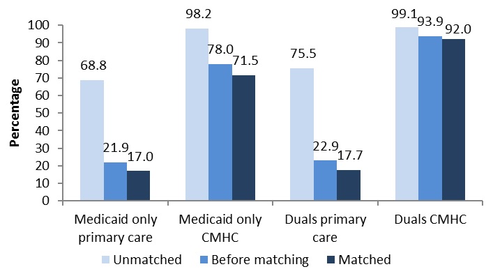 FIGURE B3, Bar Chart: Medicaid Only Primary Care--Unmatched (68.8), Before matching (21.9), Matched (17.0). Medicaid only CMHC--Unmatched (98.2), Before matching (78.0), Matched (71.5). Duals primary care--Unmatched (75.5), Before matching (22.9), Matched (17.7). Duals CMHC--Unmatched (99.1), Before matching (93.9), Matched (92.0).