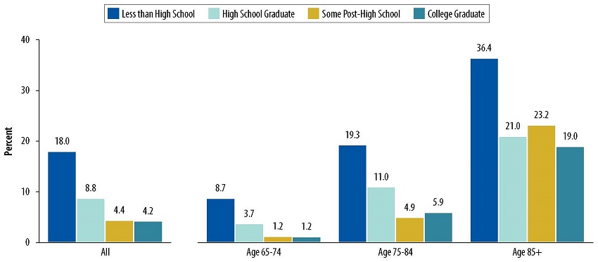 Bar Chart: All--Less than High School 18.0, High School Graduate 8.8, Some Post-High School 4.4, College Graduate 4.2. Age 65-74--Less than High School 8.7, High School Graduate 3.7, Some Post-High School 1.2, College Graduate 1.2. Age 75-84--Less than High School 19.3, High School Graduate 11.0, Some Post-High School 4.9, College Graduate 5.9. Age 85+--Less than High School 36.4, High School Graduate 21.0, Some Post-High School 23.2, College Graduate 19.0.