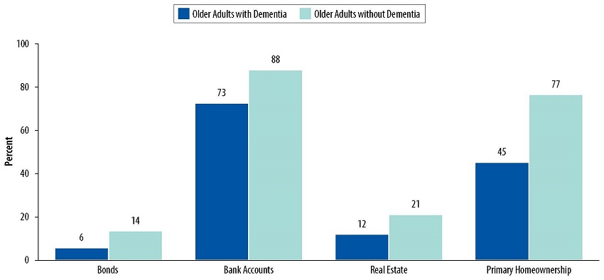 Bar Chart: Bonds--Older Adults with Dementia 6, Older Adults without Dementia 14. Bank Accounts--Older Adults with Dementia 73, Older Adults without Dementia 88. Real Estate--Older Adults with Dementia 12, Older Adults without Dementia 21. Primary Homeownership--Older Adults with Dementia 45, Older Adults without Dementia 77.