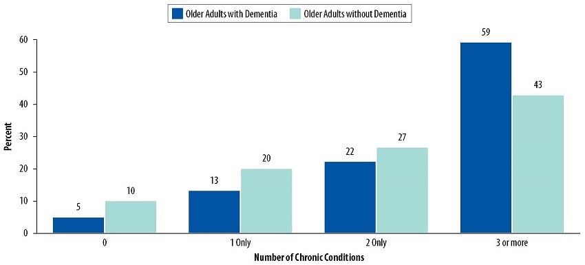 FIGURE 2, Bar Chart: 0=5 Older Adults with Dementia, 10 Older Adults without Dementia. 1 Only=13 Older Adults with Dementia, 20 Older Adults without Dementia. 2 Only=22 Older Adults with Dementia, 27 Older Adults without Dementia. 3 or more=59 Older Adults with Dementia, 43 Older Adults without Dementia.